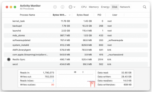 A Complete Beginners Guide: Task Manager For Mac 45 Disk Usage Tab of the Activity Monitor on Mac