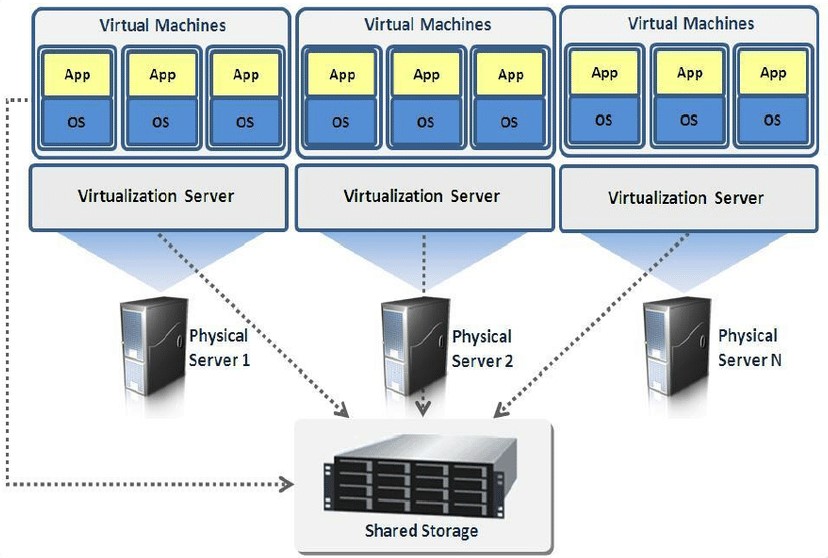 Datacenter vs Virtual Machines: Understanding Their Functions 22 fastsoftwares datacenter virtual machines how do they work 02