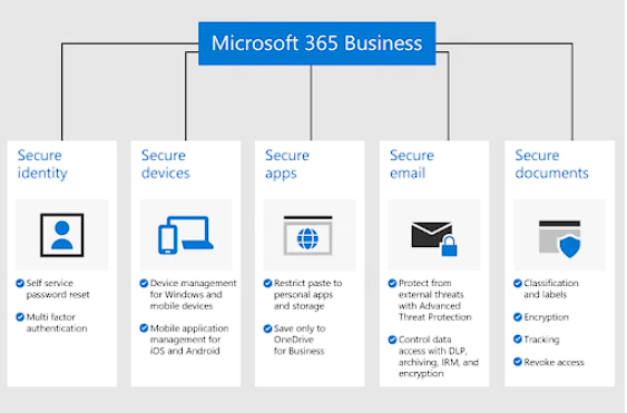 Strengthen Your Security: The Ultimate Guide to Microsoft 365 11 Microsoft 365