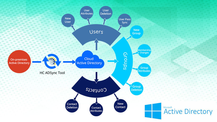 Windows Server Active Directory Features: Microsoft Windows Server 2012 License 17 Windows Server Active Directory Features