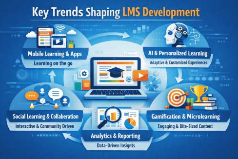 Scalable LMS Development & Enterprise Software 6 LMS Development